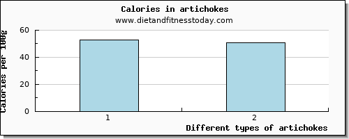 artichokes glucose per 100g