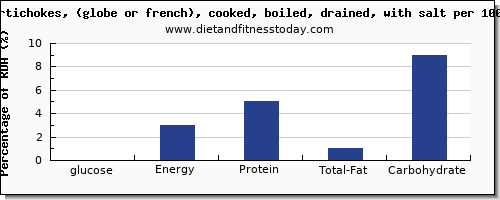 glucose and nutrition facts in artichokes per 100g