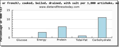 glucose and nutritional content in artichokes