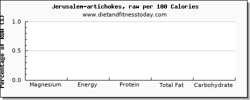 magnesium and nutrition facts in artichokes per 100 calories