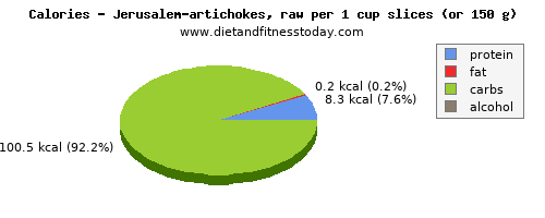 protein, calories and nutritional content in artichokes