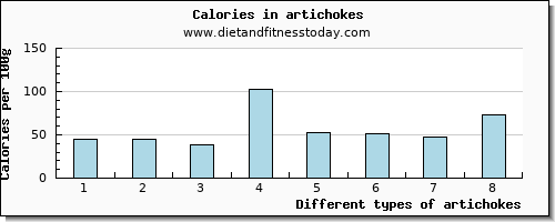 artichokes riboflavin per 100g