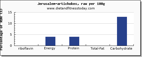 riboflavin and nutrition facts in artichokes per 100g