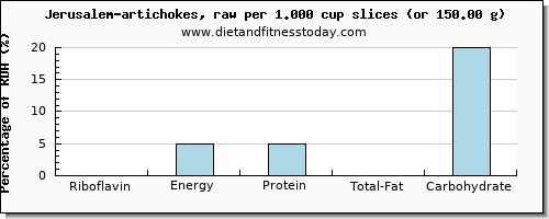 riboflavin and nutritional content in artichokes