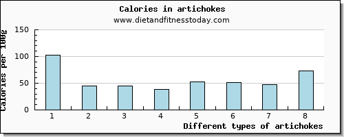 artichokes saturated fat per 100g