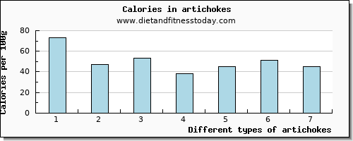 artichokes selenium per 100g