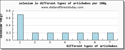 artichokes selenium per 100g