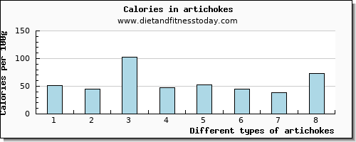 artichokes sodium per 100g