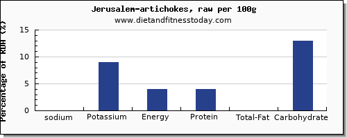 sodium and nutrition facts in artichokes per 100g