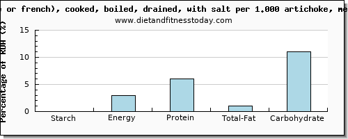 starch and nutritional content in artichokes