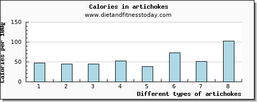 artichokes vitamin b6 per 100g