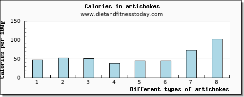 artichokes vitamin c per 100g