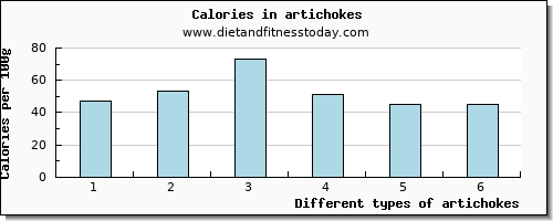 artichokes vitamin e per 100g