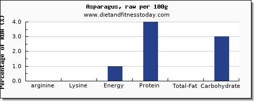 arginine and nutrition facts in asparagus per 100g