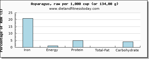 iron and nutritional content in asparagus