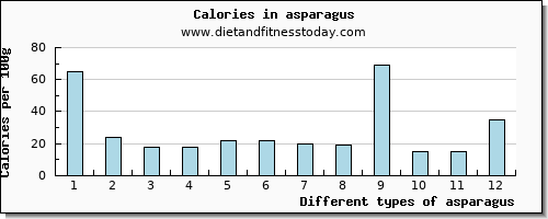 asparagus lysine per 100g