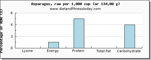 lysine and nutritional content in asparagus