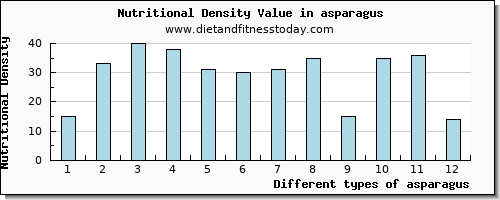 asparagus lysine per 100g
