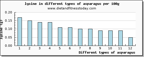 asparagus lysine per 100g