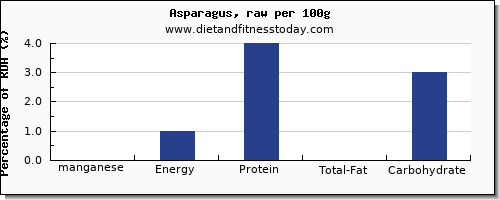 manganese and nutrition facts in asparagus per 100g