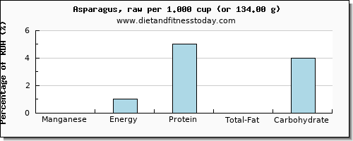 manganese and nutritional content in asparagus