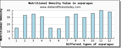 asparagus manganese per 100g