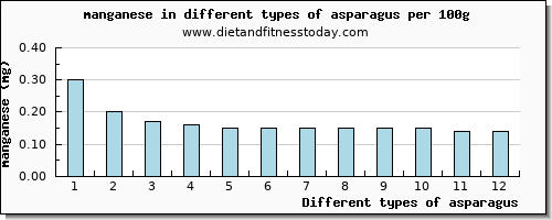 asparagus manganese per 100g