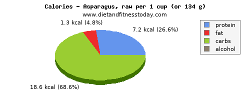 protein, calories and nutritional content in asparagus