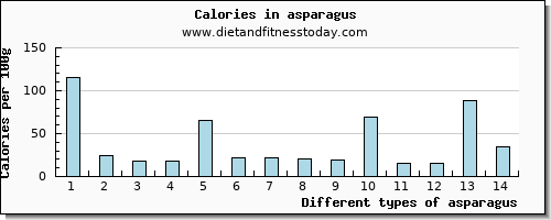 asparagus protein per 100g