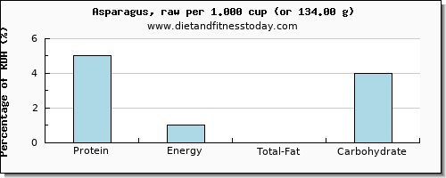 protein and nutritional content in asparagus