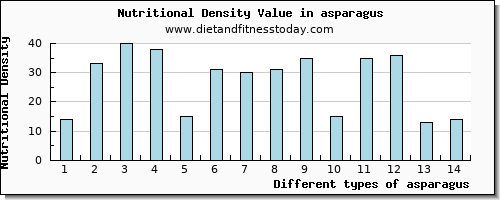 asparagus protein per 100g