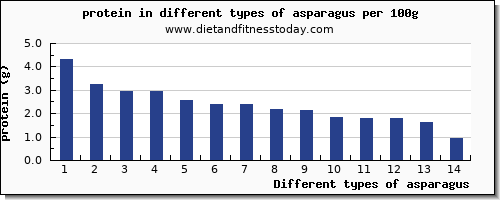 asparagus protein per 100g