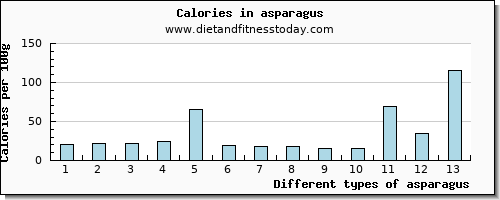 asparagus riboflavin per 100g