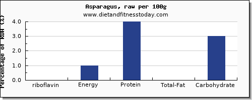 riboflavin and nutrition facts in asparagus per 100g