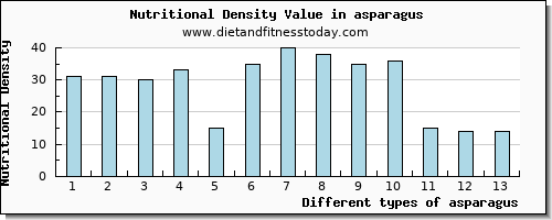 asparagus riboflavin per 100g