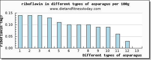 asparagus riboflavin per 100g