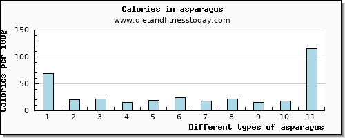 asparagus vitamin d per 100g