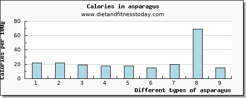 asparagus vitamin e per 100g