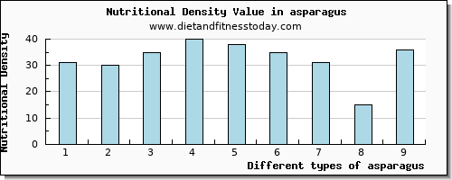 asparagus vitamin e per 100g