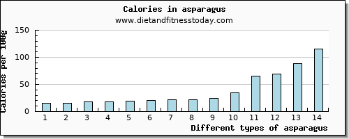 asparagus water per 100g