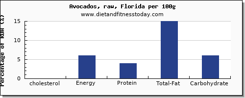 cholesterol and nutrition facts in avocado per 100g