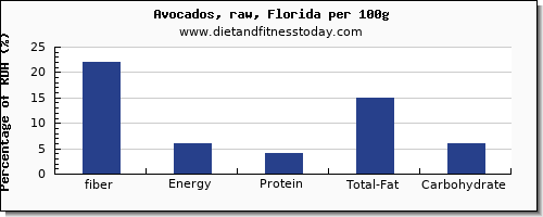 fiber and nutrition facts in avocado per 100g