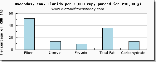 fiber and nutritional content in avocado