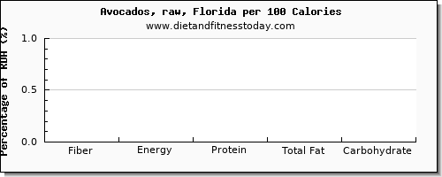 fiber and nutrition facts in avocado per 100 calories