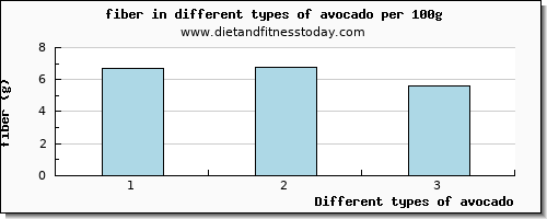 avocado fiber per 100g