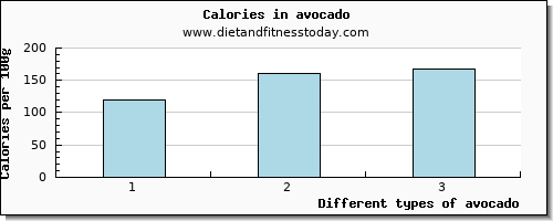 avocado glucose per 100g