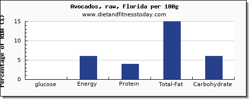 glucose and nutrition facts in avocado per 100g