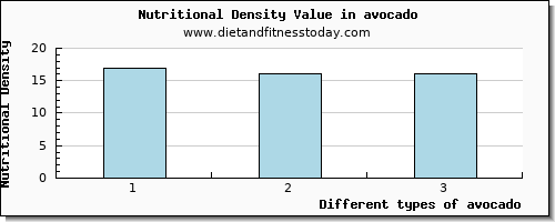 avocado glucose per 100g