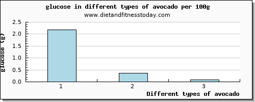 avocado glucose per 100g