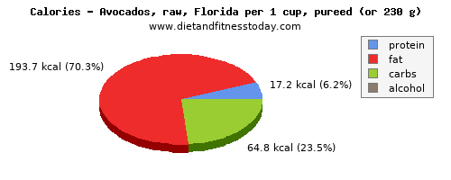 iron, calories and nutritional content in avocado